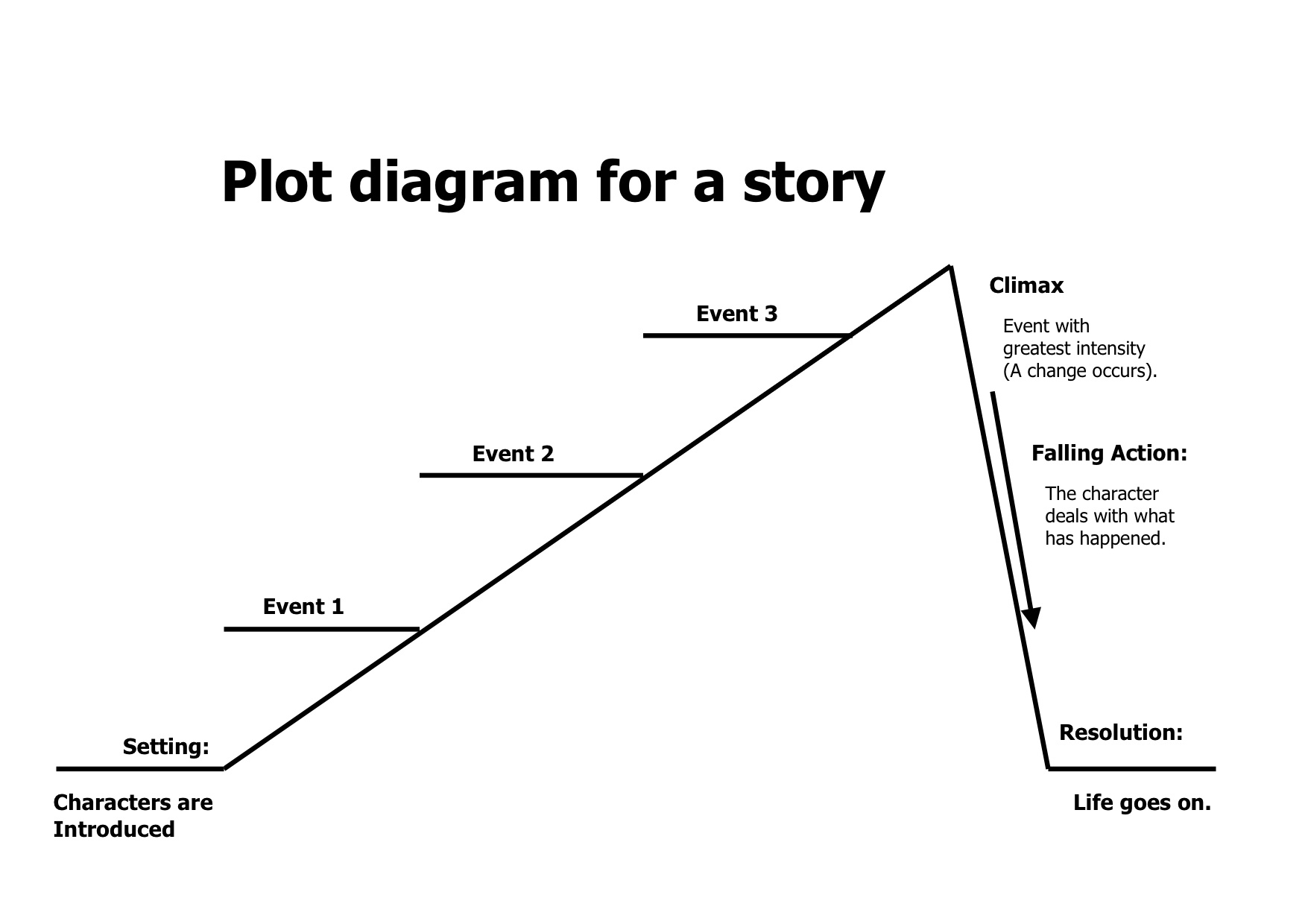 Story Plot Line Chart